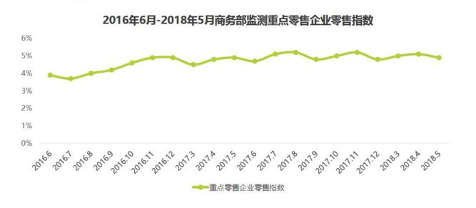 零售指數(shù)呈波動